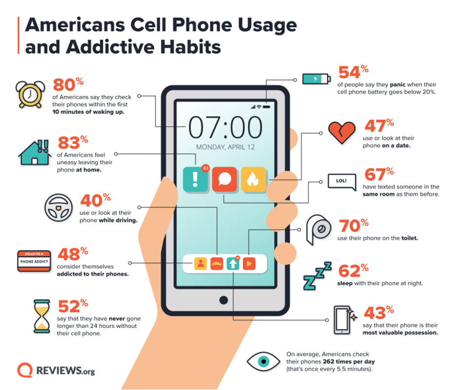 reviews.org cellphone usage infographics